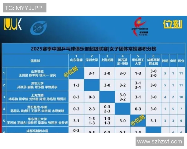 成都乒乓球队在选拔赛积分榜上以60分稳居第一名展现强大实力 成都乒乓球队在选拔赛积分榜上以60分稳居第一名展现强大实力